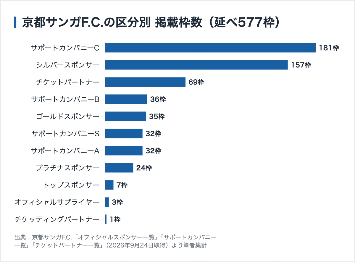 京都サンガF.C.の区分別の掲載枠数