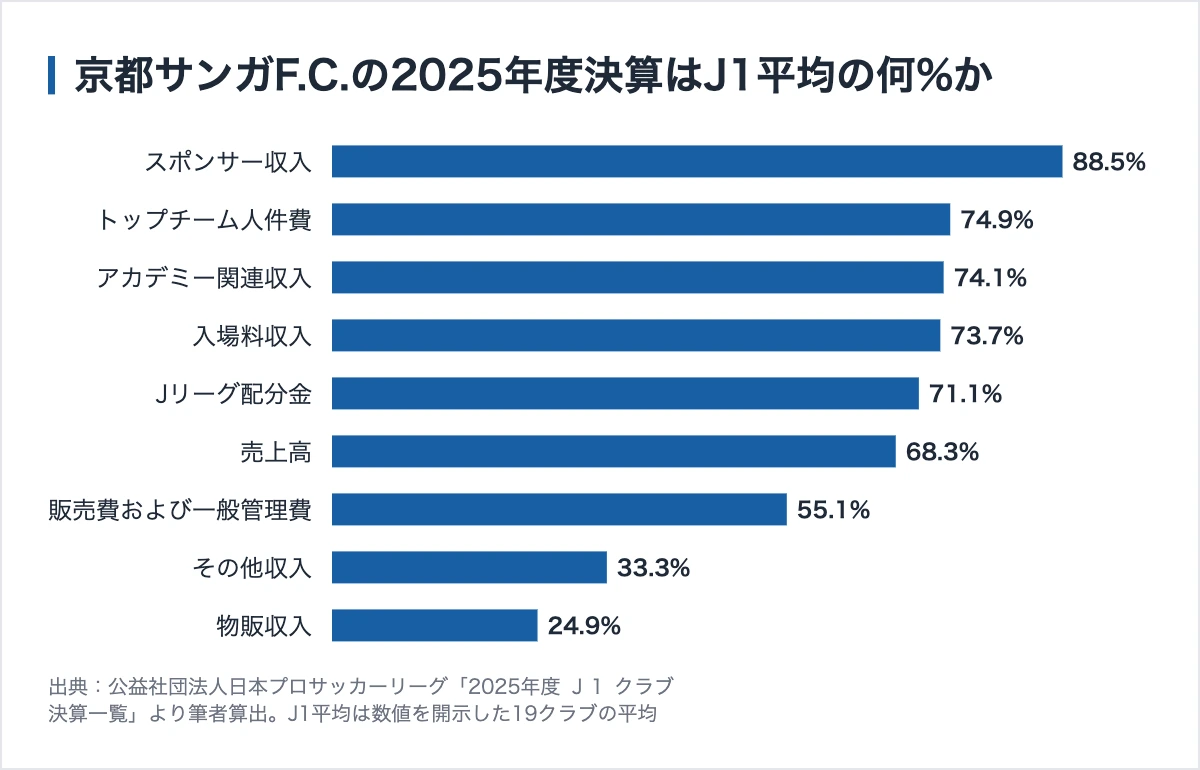 京都サンガF.C.の各項目がJ1平均に対して何パーセントか