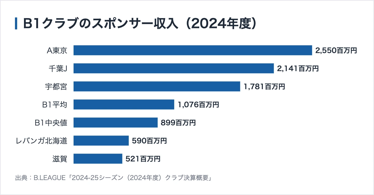 B1クラブのスポンサー収入とレバンガ北海道の位置