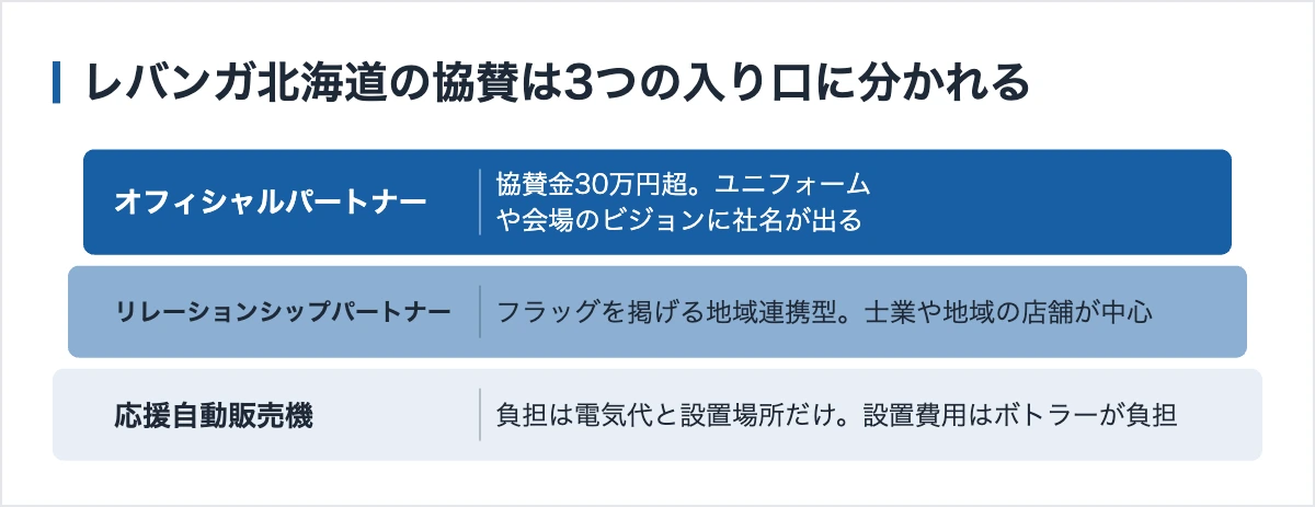 レバンガ北海道の協賛は3つの入り口に分かれる