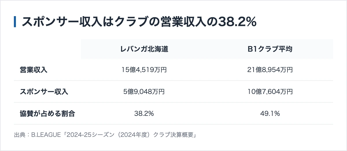 スポンサー収入はクラブの営業収入の38.2%