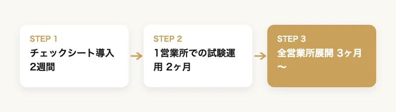 物流ドライバーの事故を減らすコンディション自己管理プラン 9 アスリート式コンディション管理導入ロードマップ チェックシート導入・1営業所での試験運用・全営業所展開の3フェーズ