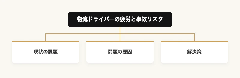 物流ドライバーの事故を減らすコンディション自己管理プラン 7 物流ドライバーの疲労と事故リスクを現状の課題・問題の要因・解決策に分解したツリー図