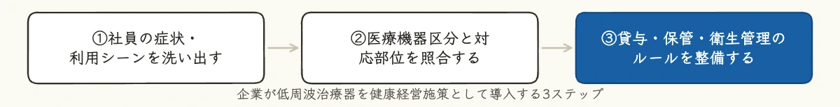 低周波治療器10製品比較|健康経営担当者向け選び方 11 企業が低周波治療器を健康経営施策として導入する3ステップの図解
