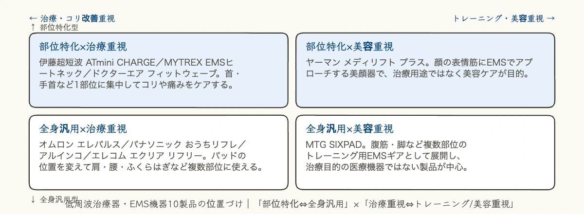 低周波治療器10製品比較|健康経営担当者向け選び方 10 低周波治療器・EMS機器10製品を部位特化/全身汎用×治療重視/トレーニング美容重視の2軸で分類した図