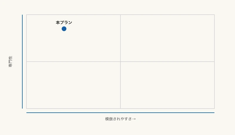 管理職バーンアウト予防プランの模倣されやすさと専門性のポジショニング