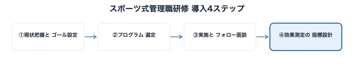 管理職研修にスポーツ体験を導入する4ステップの流れ図