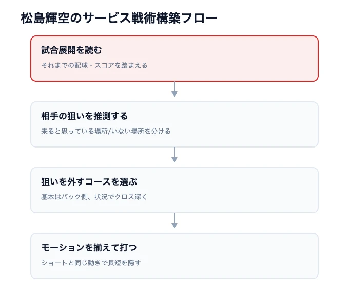 松島輝空のサービス戦術構築フロー図解
