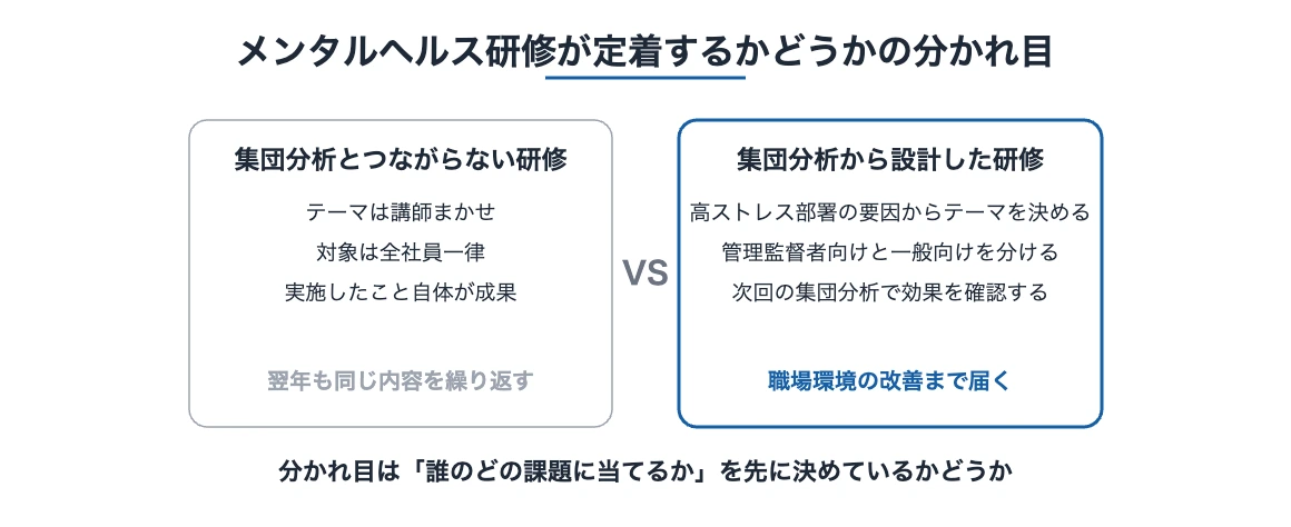 メンタルヘルス研修を集団分析につなげた場合とつなげない場合の違いを比較した図