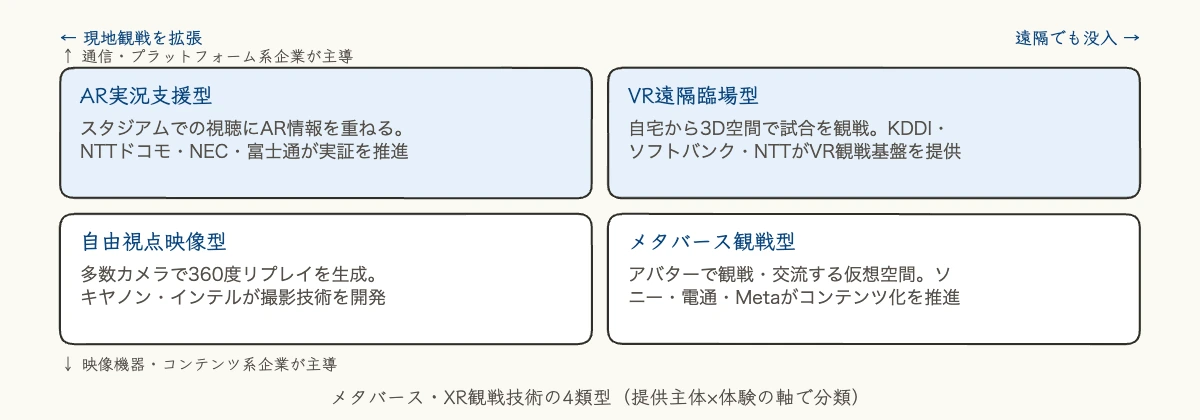 メタバース・XR観戦技術を4類型に整理した図解