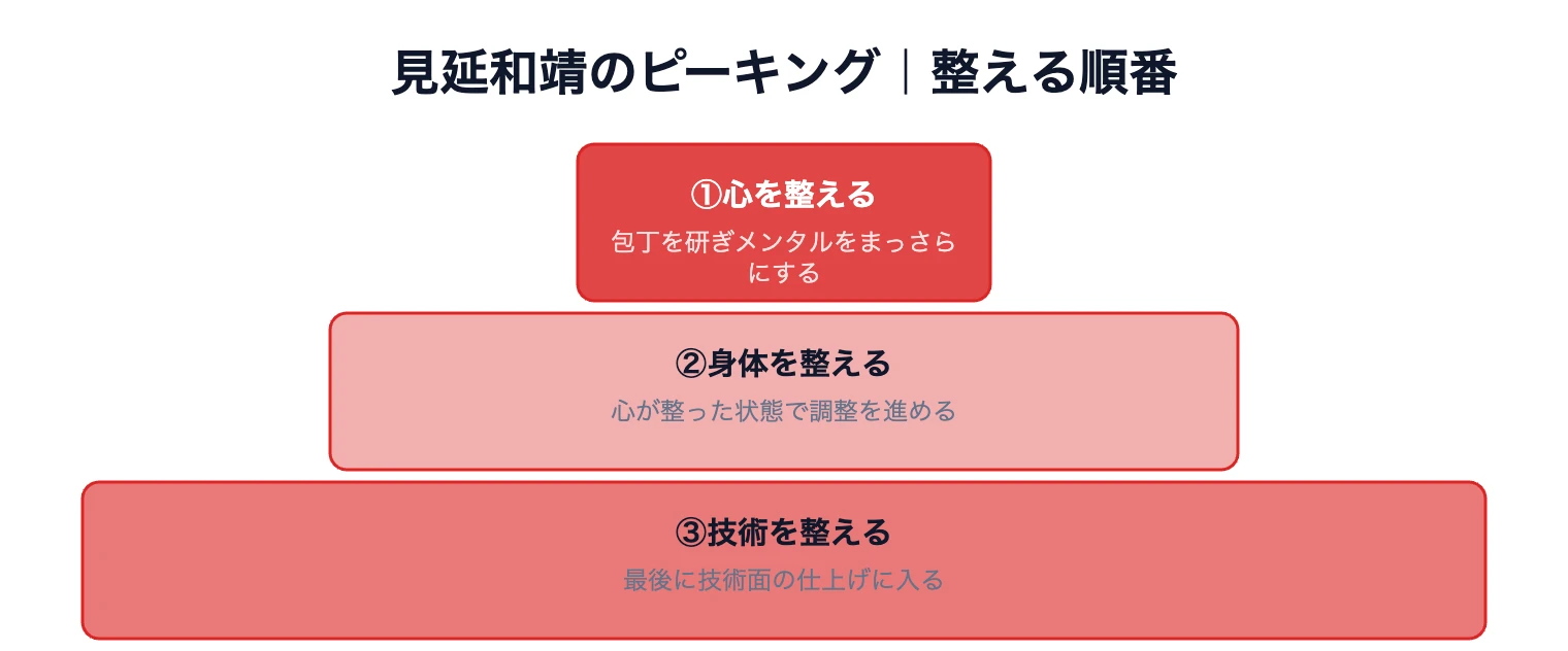 見延和靖が実践する心・身体・技術の順で整えるピーキング理論の図解