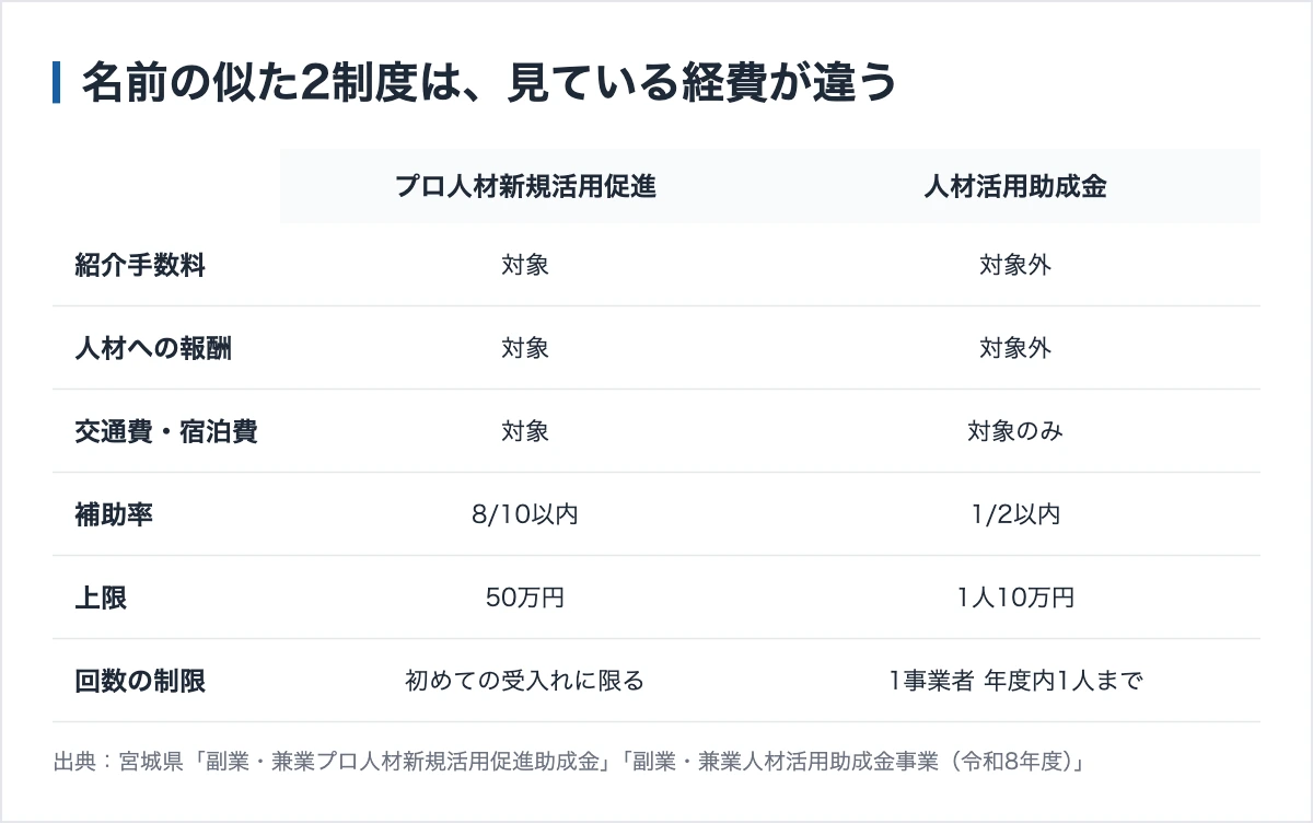 宮城県の副業・兼業人材に関する2つの助成金の違い