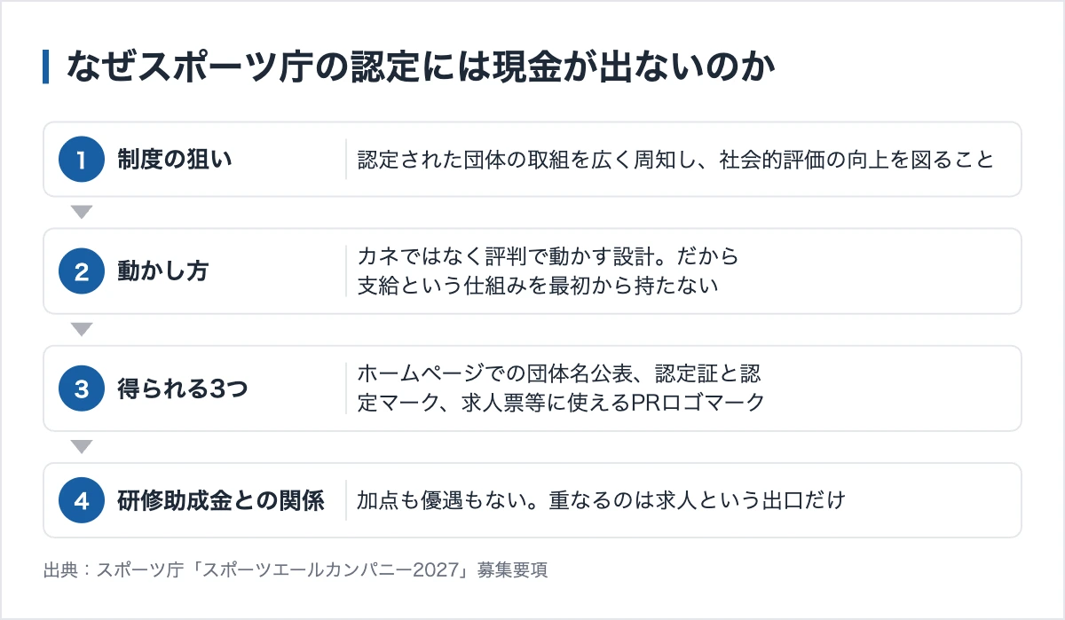 スポーツ庁の認定に現金が出ない理由