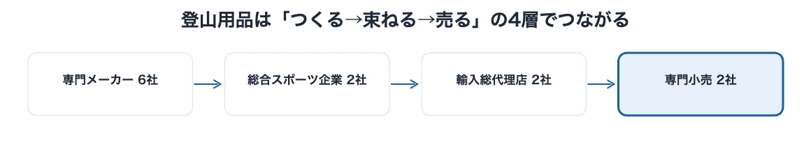 登山用品メーカー一覧12社|企業が読む業界4層構造 10 登山用品業界の4層構造を示す図解|専門メーカー6社・総合スポーツ企業2社・輸入総代理店2社・専門小売2社