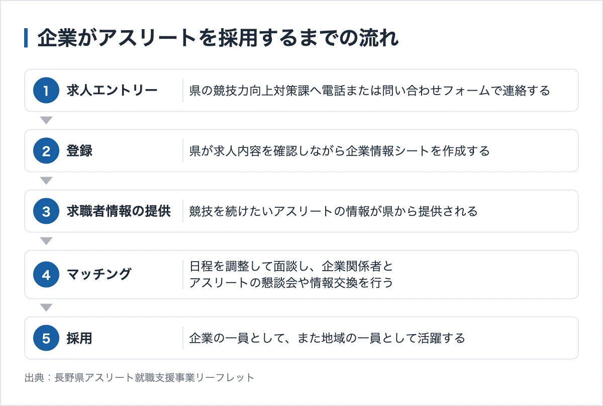 長野県の実業団|県がアスリート採用を仲介する仕組み 10 企業がアスリートを採用するまでの流れ