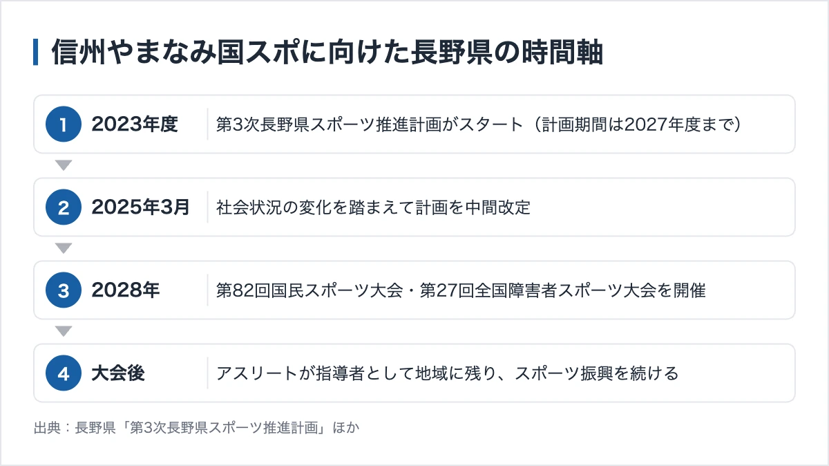 長野県の実業団|県がアスリート採用を仲介する仕組み 11 信州やまなみ国スポに向けた長野県の時間軸
