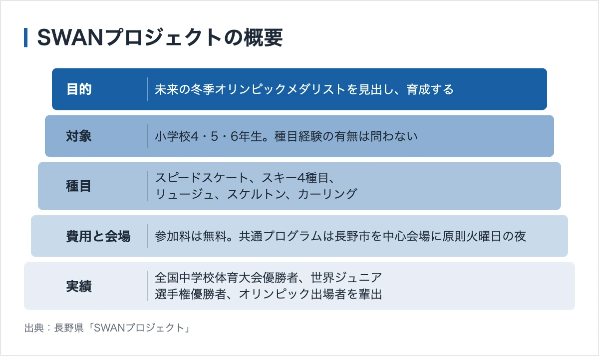 長野県の実業団|県がアスリート採用を仲介する仕組み 12 SWANプロジェクトの概要