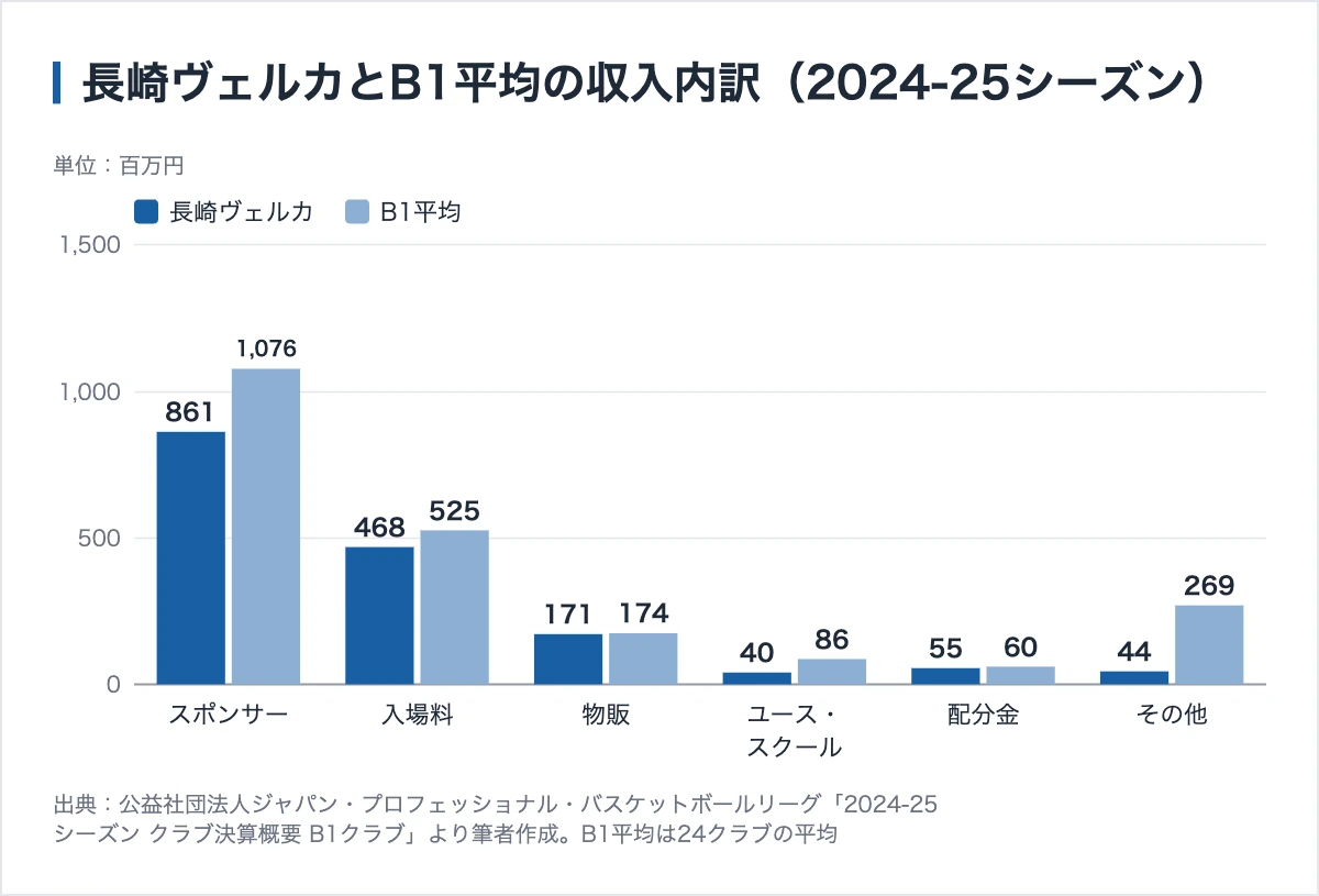 長崎ヴェルカのスポンサー268社|最上位はアンカー・ジャパン、10万円の枠に77社 11 長崎ヴェルカとB1平均の収入内訳の比較