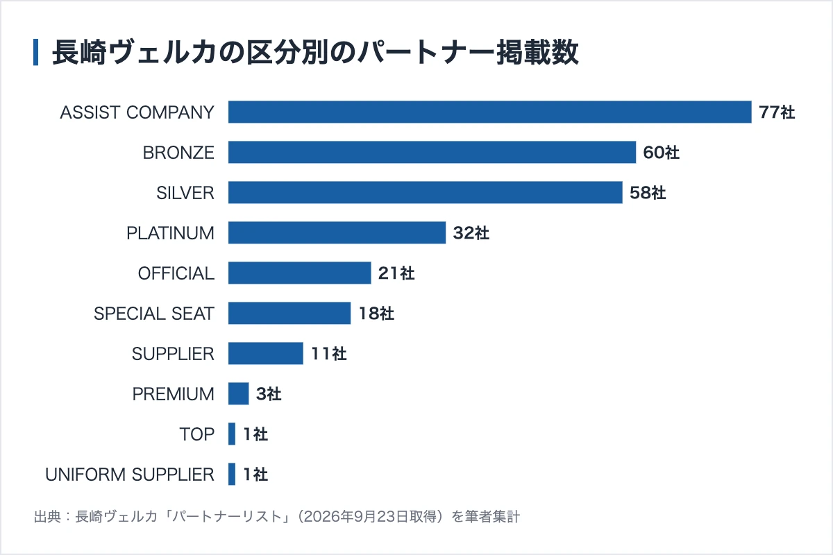 長崎ヴェルカのスポンサー268社|最上位はアンカー・ジャパン、10万円の枠に77社 10 長崎ヴェルカの区分別のパートナー掲載数