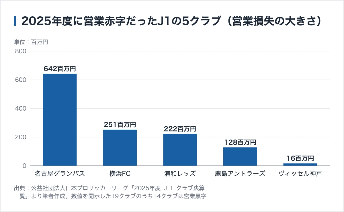 名古屋グランパスのスポンサー142社|1社あたり2104万円と、スタジアム名の年6600万円 11 2025年度に営業赤字だったJ1の5クラブの営業損失の大きさ