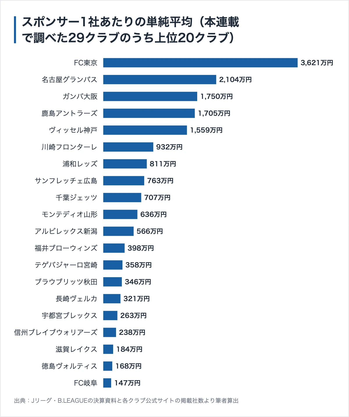 名古屋グランパスのスポンサー142社|1社あたり2104万円と、スタジアム名の年6600万円 12 本連載で調べたクラブのスポンサー1社あたり単純平均