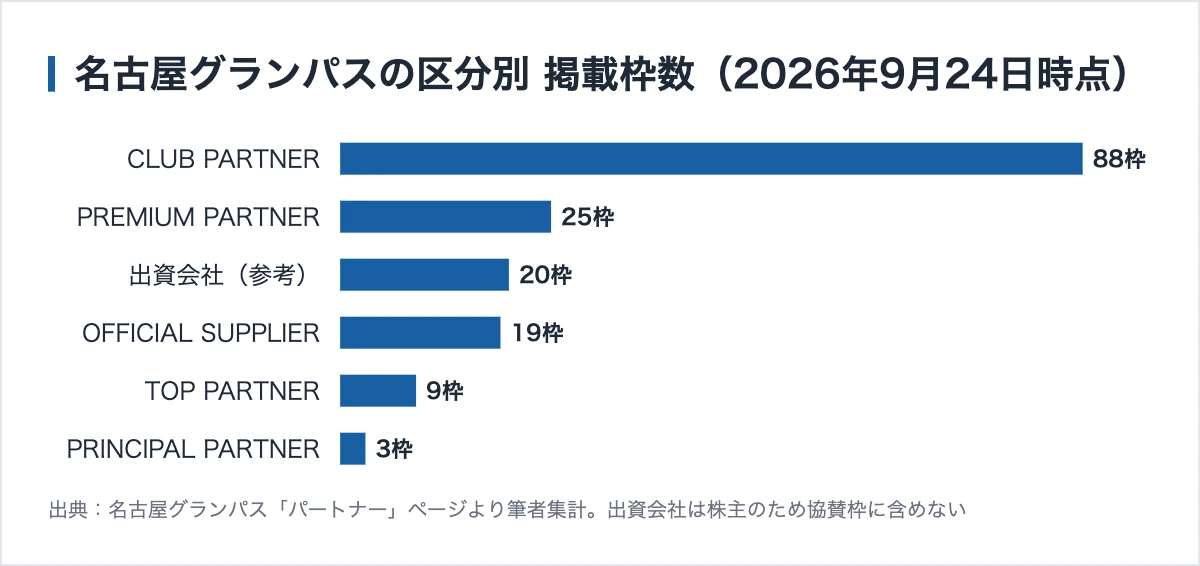 名古屋グランパスのスポンサー142社|1社あたり2104万円と、スタジアム名の年6600万円 10 名古屋グランパスの区分別の掲載枠数