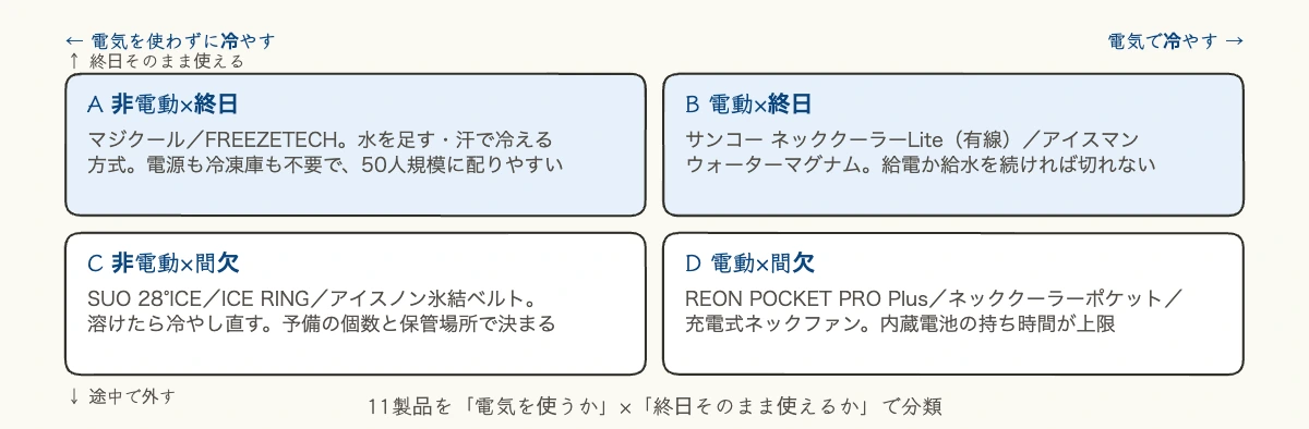 ネッククーラー11製品比較|企業の熱中症対策で選ぶ基準 11 ネッククーラーを電気の有無と終日使えるかの2軸4象限で分類した図