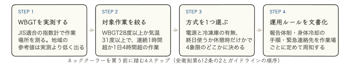 ネッククーラー11製品比較|企業の熱中症対策で選ぶ基準 10 WBGT実測から運用ルール文書化までネッククーラー導入の4ステップを示した図