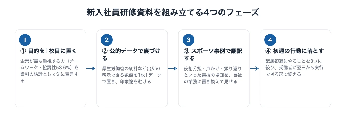 新入社員研修資料の作り方|スポーツ事例で伝わる4フェーズ 10 新入社員 研修資料をスポーツ事例で組み立てる4つのフェーズを示した図解