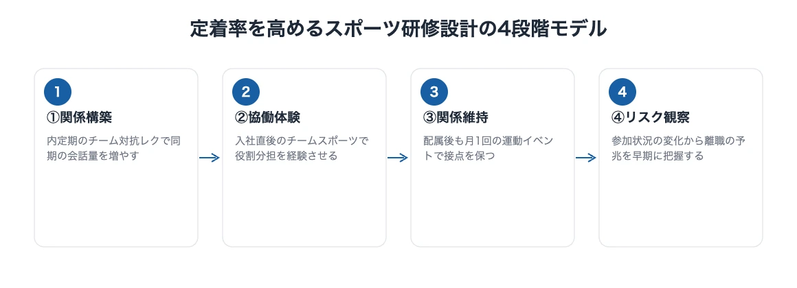 スポーツで変える新入社員研修|定着率を高める設計法 10 定着率を高めるスポーツ研修設計の4段階モデルを示す図解