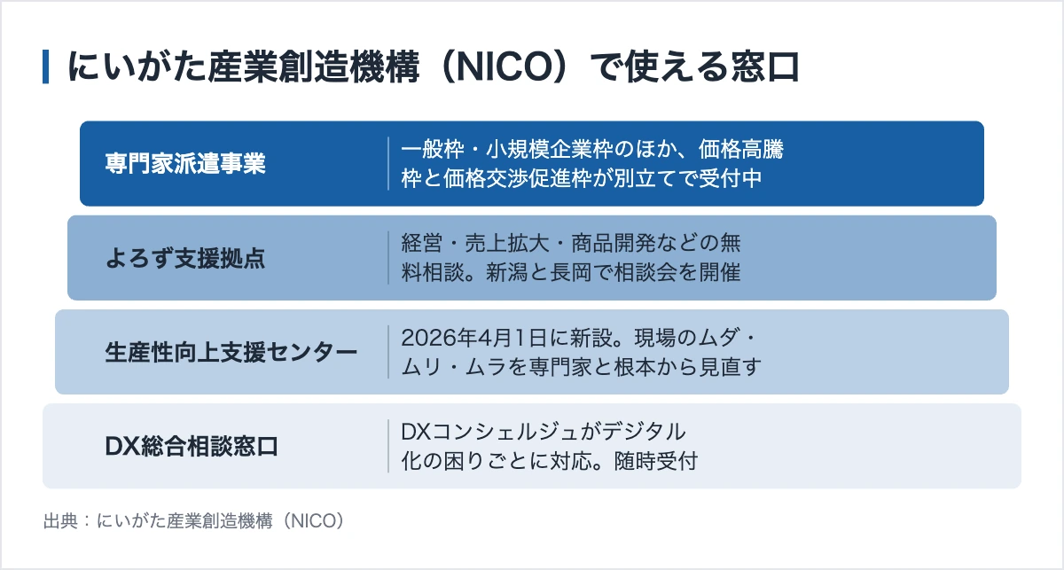 にいがた産業創造機構で使える窓口