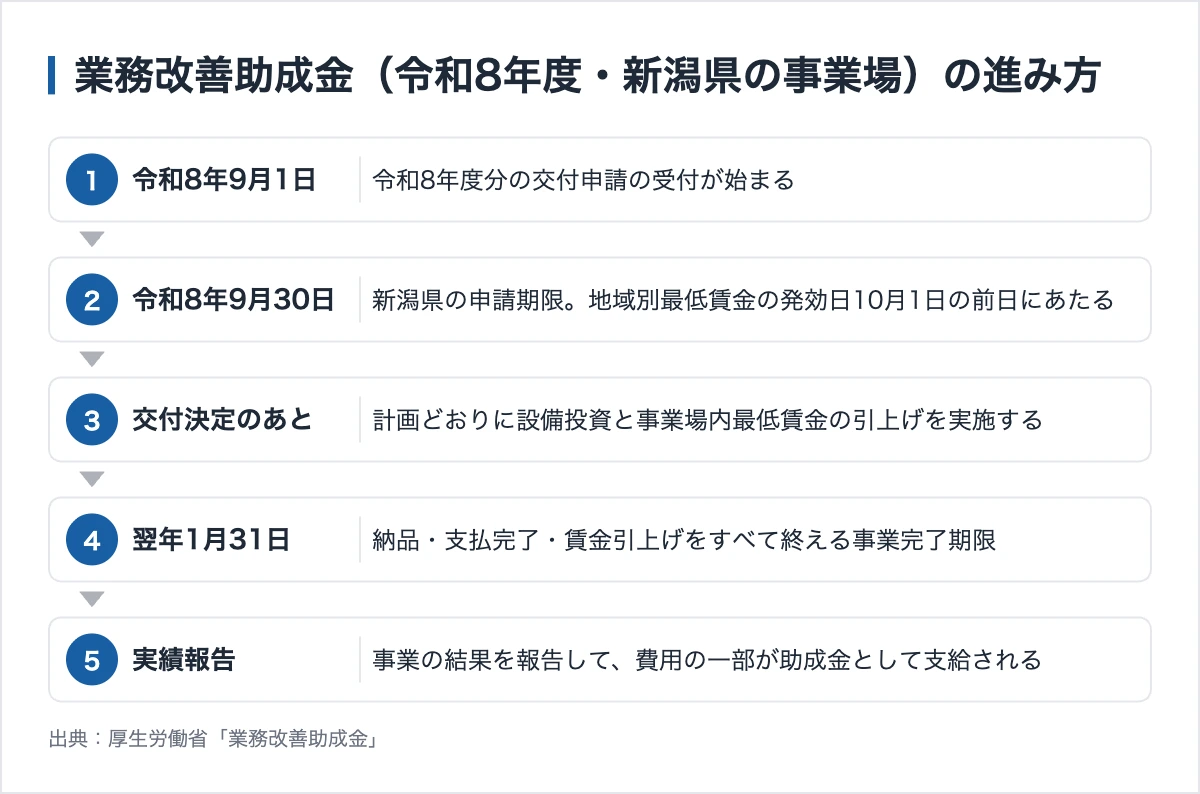 業務改善助成金の進み方