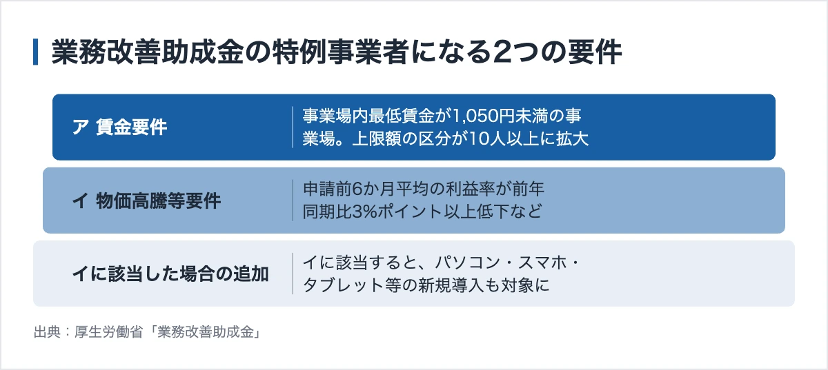 業務改善助成金の特例事業者になる2つの要件