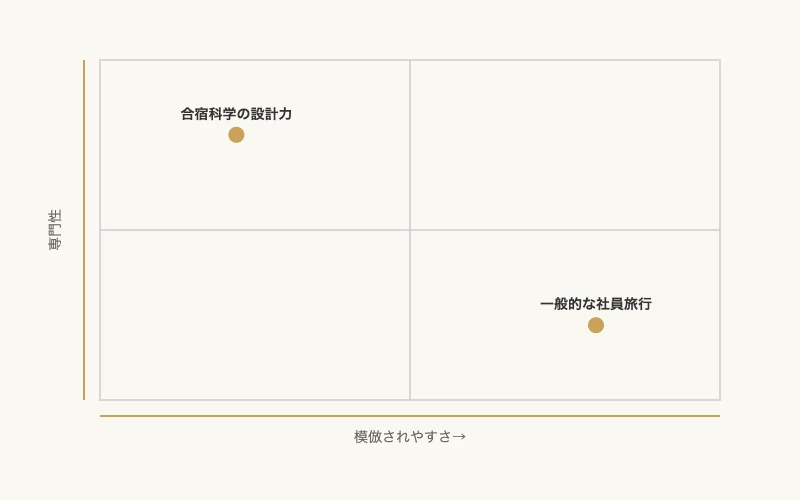 出社回帰の結束不足を解消する合宿科学活用プラン 9 模倣されやすさと専門性の2軸で合宿科学の設計力と一般的な社員旅行を比較したマトリックス図