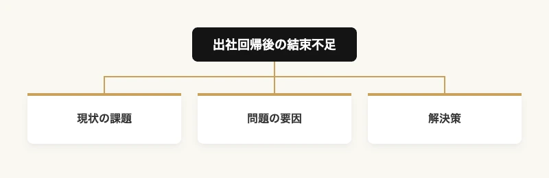 出社回帰の結束不足を解消する合宿科学活用プラン 8 出社回帰後の結束不足を現状の課題・問題の要因・解決策に分解したツリー図