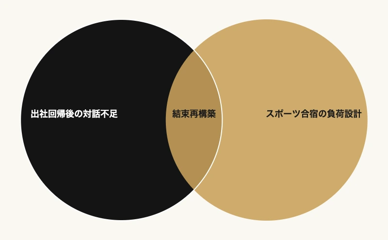 出社回帰の結束不足を解消する合宿科学活用プラン 7 出社回帰の対話不足とスポーツ合宿の負荷設計の掛け合わせによる結束再構築プログラムのベン図