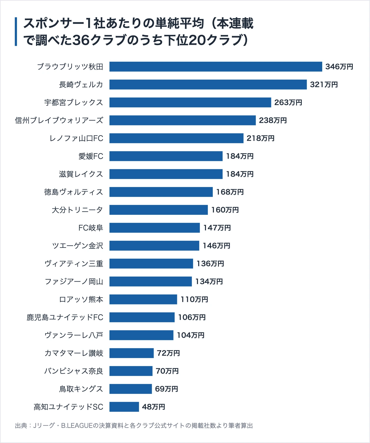 大分トリニータのスポンサー461社|連載で初めて、スポンサー収入が減っていた 12 本連載で調べたクラブのスポンサー1社あたり単純平均(下位20クラブ)