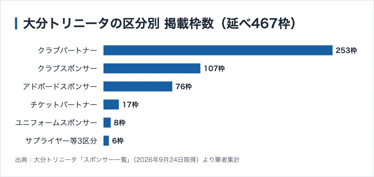 大分トリニータのスポンサー461社|連載で初めて、スポンサー収入が減っていた 10 大分トリニータの区分別の掲載枠数