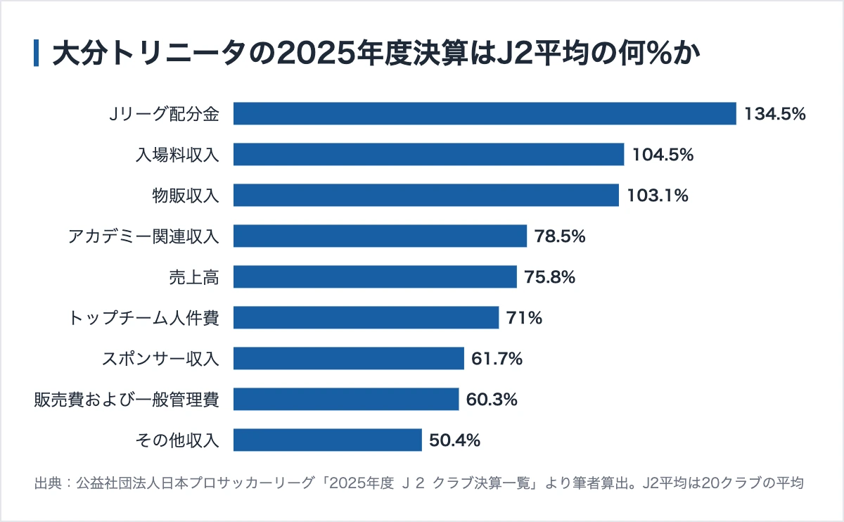 大分トリニータのスポンサー461社|連載で初めて、スポンサー収入が減っていた 11 大分トリニータの各項目がJ2平均に対して何パーセントか