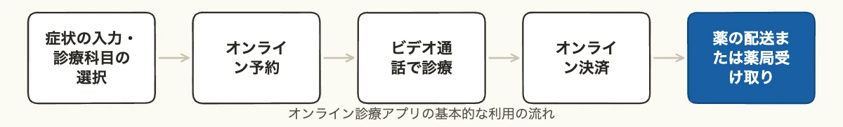 オンライン診療アプリを使う際の予約から薬の受け取りまでの流れ図