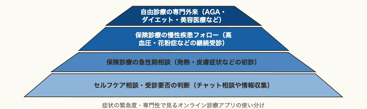 オンライン診療アプリの使い分けを示す緊急度・専門性の4段階ピラミッド図