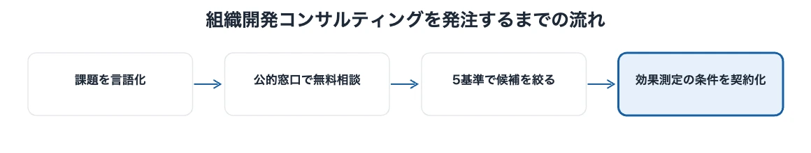 組織開発コンサルティング|企業の選定5基準とスポーツ活用型 10 組織開発コンサルティングを発注するまでの4ステップを示した流れ図