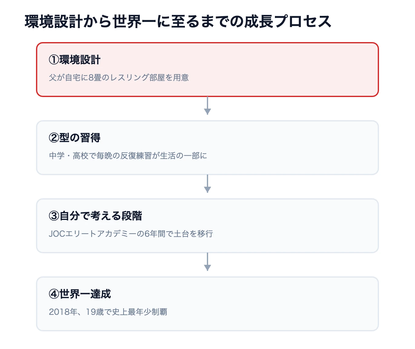 乙黒拓斗選手の成長プロセス図解｜環境設計から19歳世界一制覇までの4段階