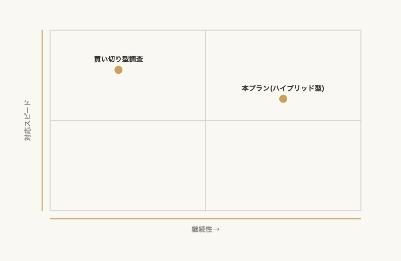 海外進出パートナー選定 料金モデルの位置づけ 買い切り型とハイブリッド型の比較マトリックス
