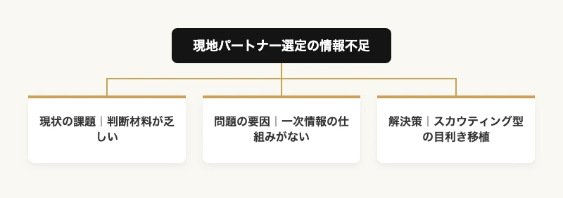 海外進出パートナー選定の課題解決の流れ 現状の課題から問題の要因、解決策への構造図