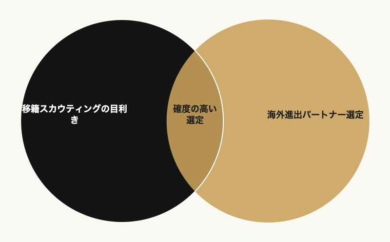 海外進出パートナー選定 移籍スカウティングの知見を掛け合わせた選定調査の概念図