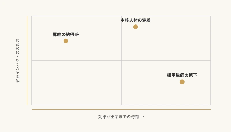 初任給高騰と給与逆転|企業のサラリーキャップ式報酬設計 12 サラリーキャップ式報酬設計で期待できる3つの効果|効果が出るまでの時間と経営インパクトの大きさで位置づけた2軸マトリックス