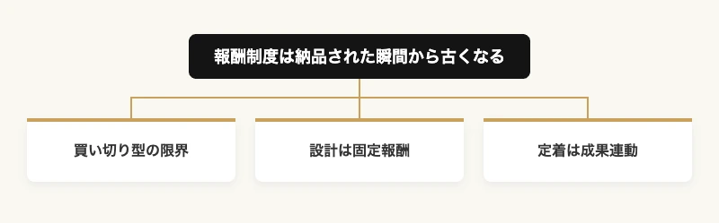 初任給高騰と給与逆転|企業のサラリーキャップ式報酬設計 11 報酬制度の料金モデル|買い切り型の限界・設計は固定報酬・定着は成果連動という3つの考え方