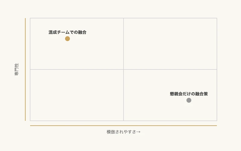模倣されやすさと専門性の2軸で混成チームでの融合と懇親会だけの融合策を比較したマトリックス図