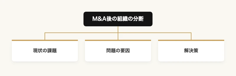M&A後の組織の分断を現状の課題・問題の要因・解決策に分解したツリー図